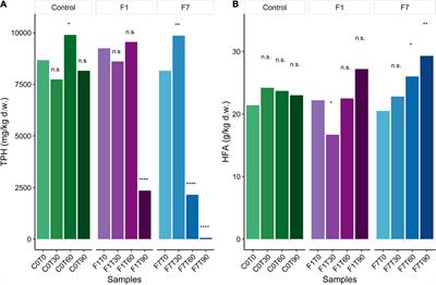 A New Ciboria sp. for Soil Mycoremediation and the Bacterial Contribution to the Depletion of Total Petroleum Hydrocarbons